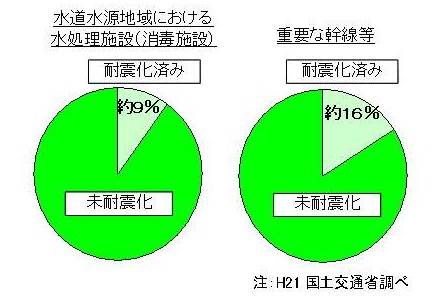 平成9年度指針策定以前に工事発注された施設の耐震化状況(平成20年度末)