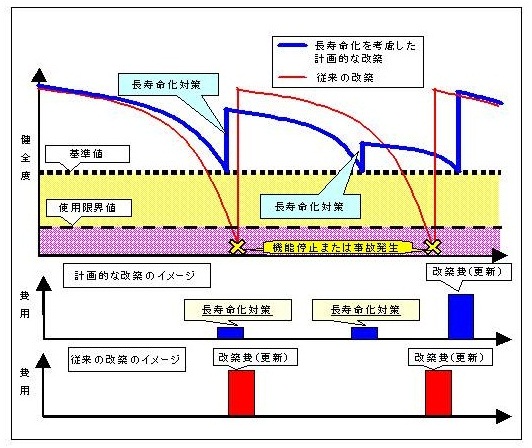 ライフサイクルコストの低減のイメージ