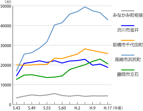 交通量推移グラフ