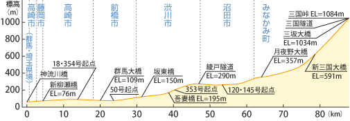 神流川橋から三国峠までの縦断図