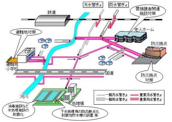 下水道総合地震対策事業