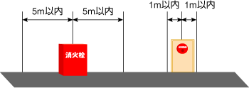 消火栓から前後5ｍ以内、火災報知器から前後1m以内