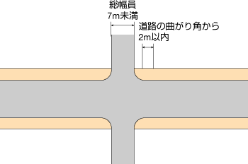 道路幅7m未満の交差点