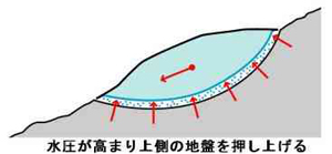 地すべり発生のメカニズム2