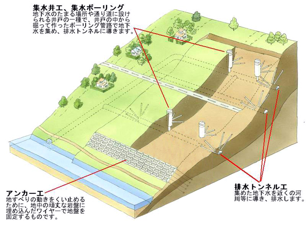 譲原地すべり対策で計画されている工事