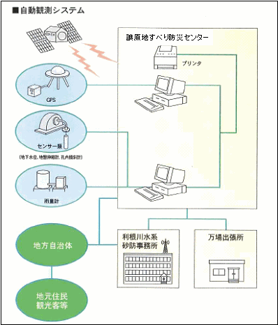 自動観測システム