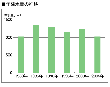 年降水量の推移