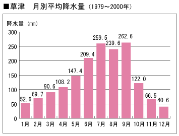 草津　月別平均降水量（1979～2000年）