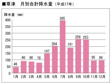 草津　月別平均降水量（平成17年）