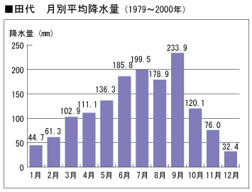田代　月別平均降水量（1979～2000年）