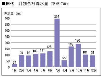 田代　月別平均降水量（平成17年）