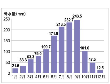 上里見　月別平均降水量（1979～2000年）