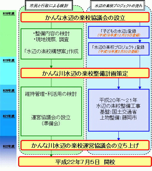 開校までの経緯のフロー