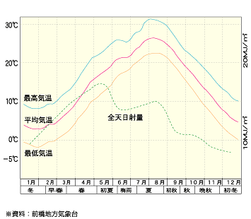 前橋の全天日射量