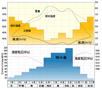 前橋の相対温度・降水量