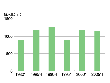 年降水量の推移