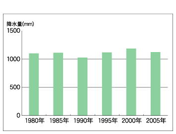 年降水量の推移