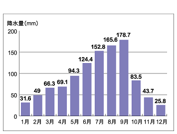 沼田　月別平均降水量（1979～2000年）