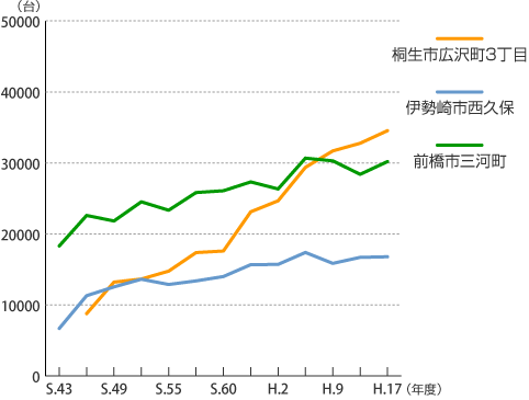 交通量の推移グラフ