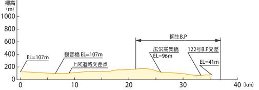 前橋市から栃木県境までの縦断図