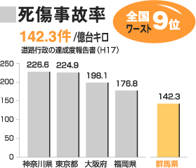 死傷事故率のグラフ