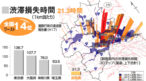 渋滞損失時間のグラフ