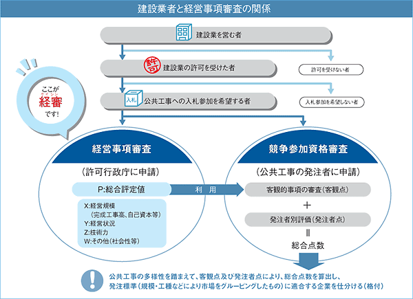 建設業者と経営事項審査の関係