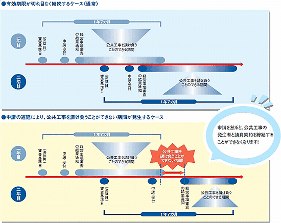 有効期限が切れ目なく継続するケース