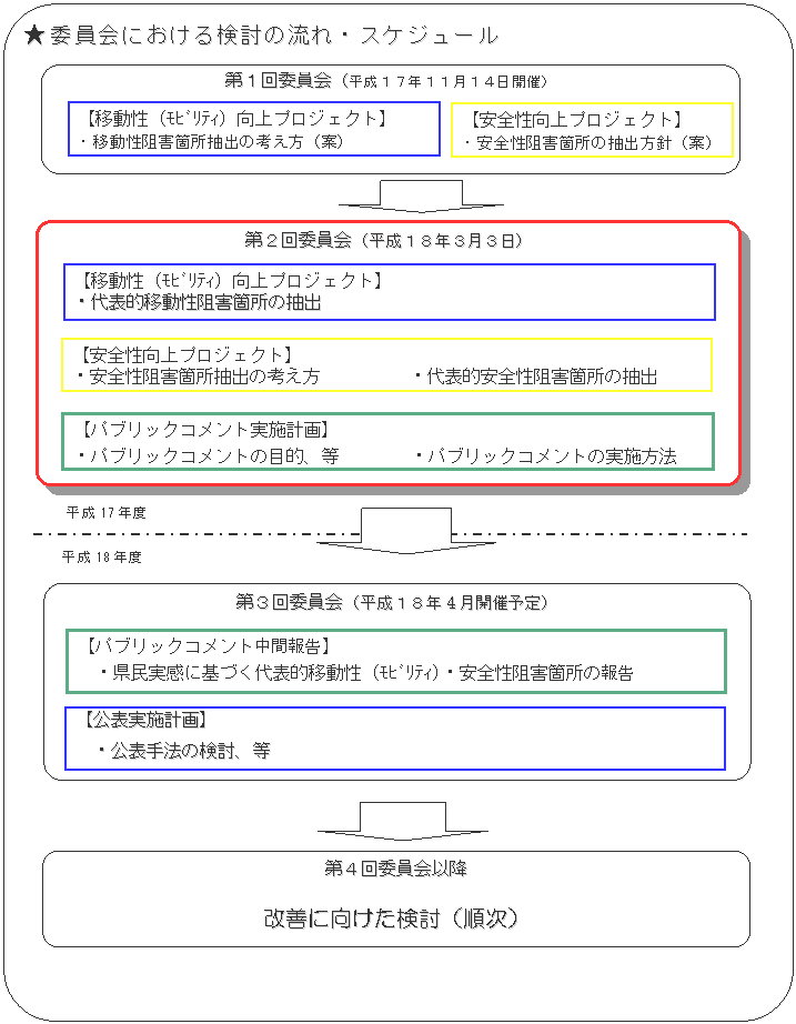 委員会による検討のねらい