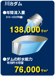 川治ダムの年間流入量・有効貯水容量