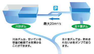 雨が多い季節の川治ダムと五十里ダム