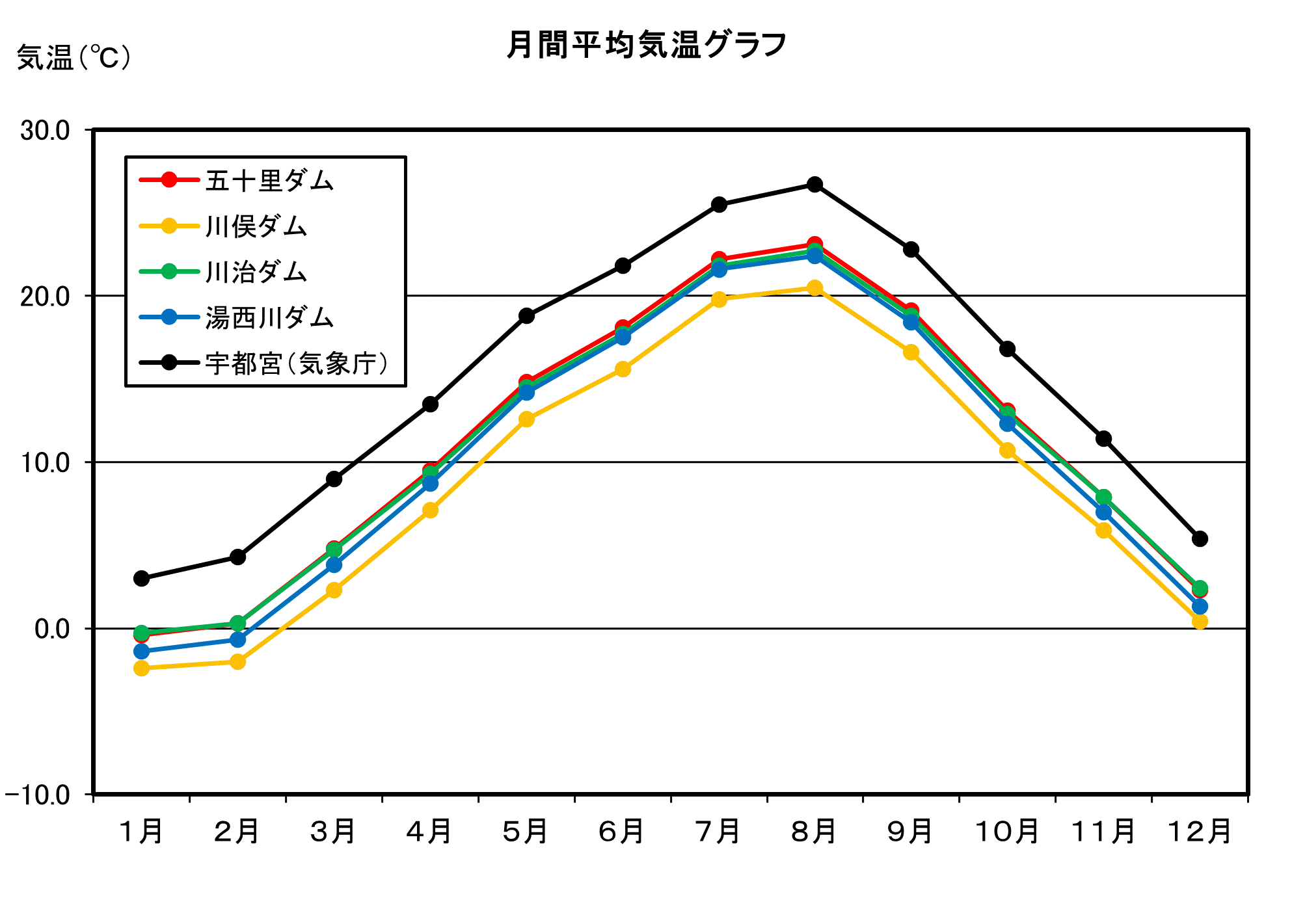 月刊平均気温グラフ