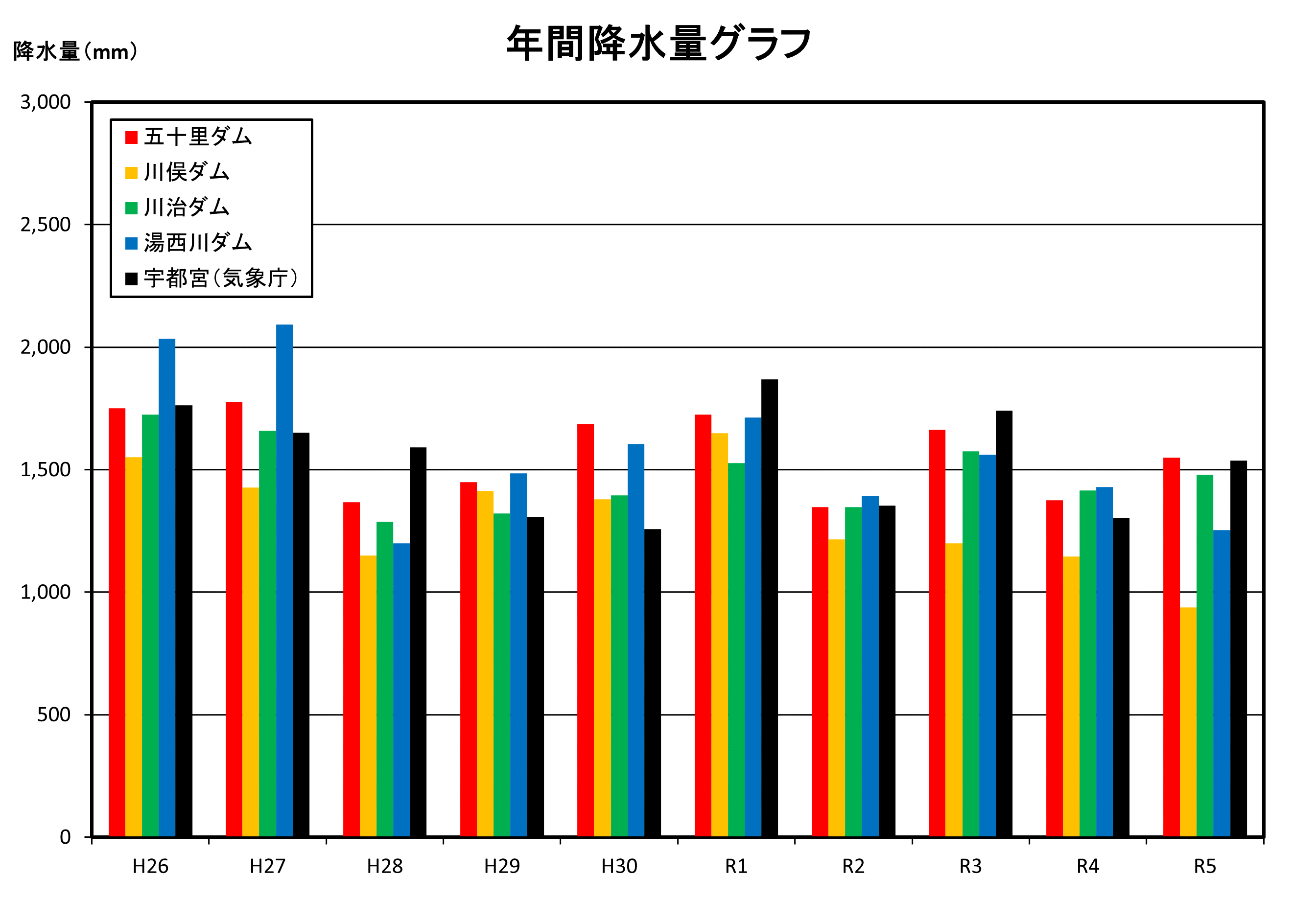 年間降水量グラフ