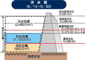 洪水期の容量配分図