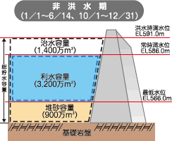 非洪水期の容量配分図