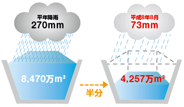 平均降雨量270mmが平成8年8月は約73mm（平年比27％）、ダムの貯水量は半分まで減少