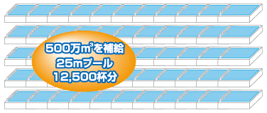 500万m3を補給。25mプール12,500杯分に相当