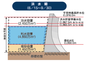 洪水期