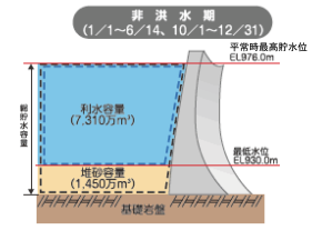 非洪水期