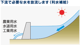 下流で必要な水を放流します（利水補給）