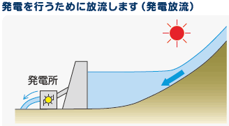 発電を行うために放流します（発電放流）