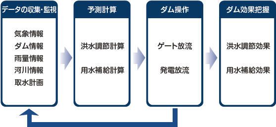 統合管理の流れ