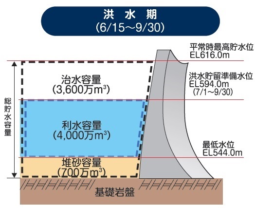 洪水期