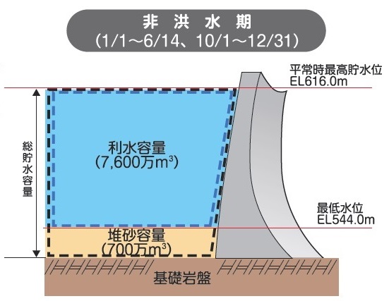 非洪水期