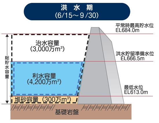 洪水期のダム断面図