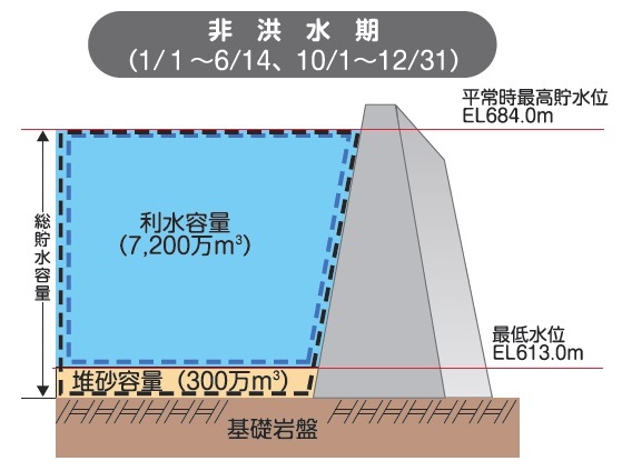 非洪水期のダム断面図