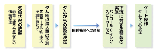 ダムからの放流手順