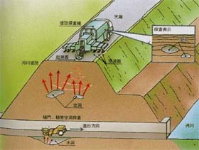 堤防の非破壊探査技術（探査機のイメージ図）