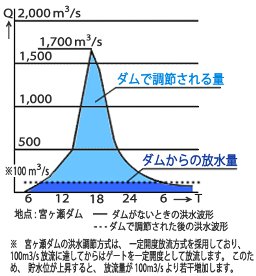 洪水調節計画