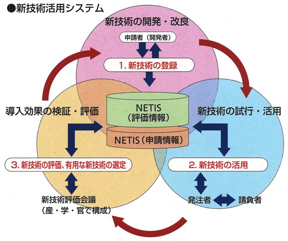 新技術活用システム